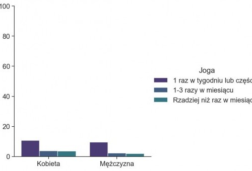 Popularność jogi w Polsce - komunikat z badań